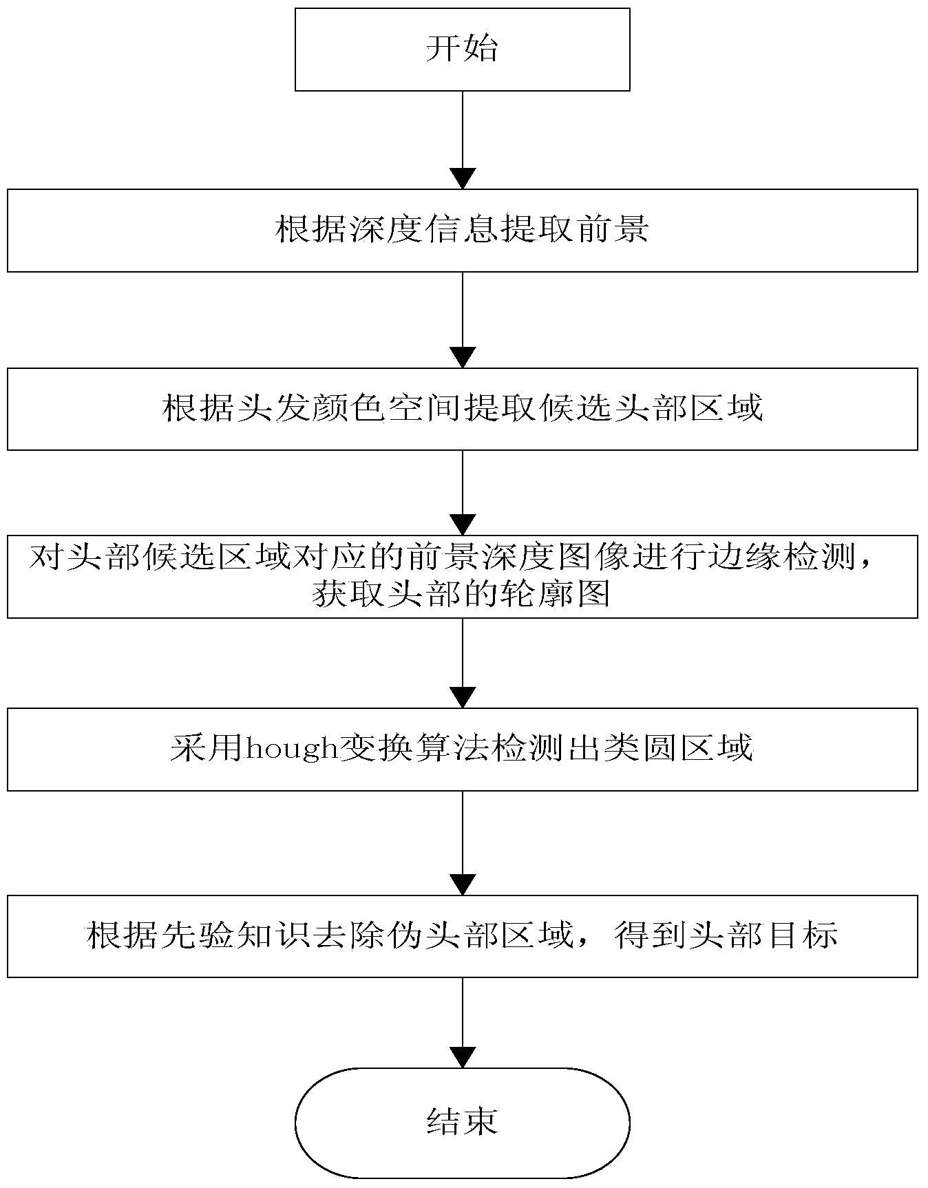 Pedestrian trailing detection method based on RGB-D