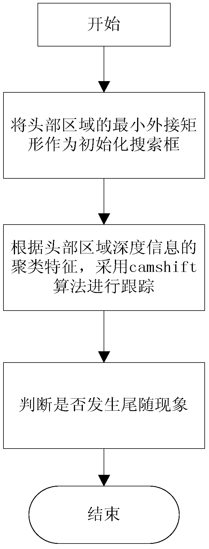 Pedestrian trailing detection method based on RGB-D