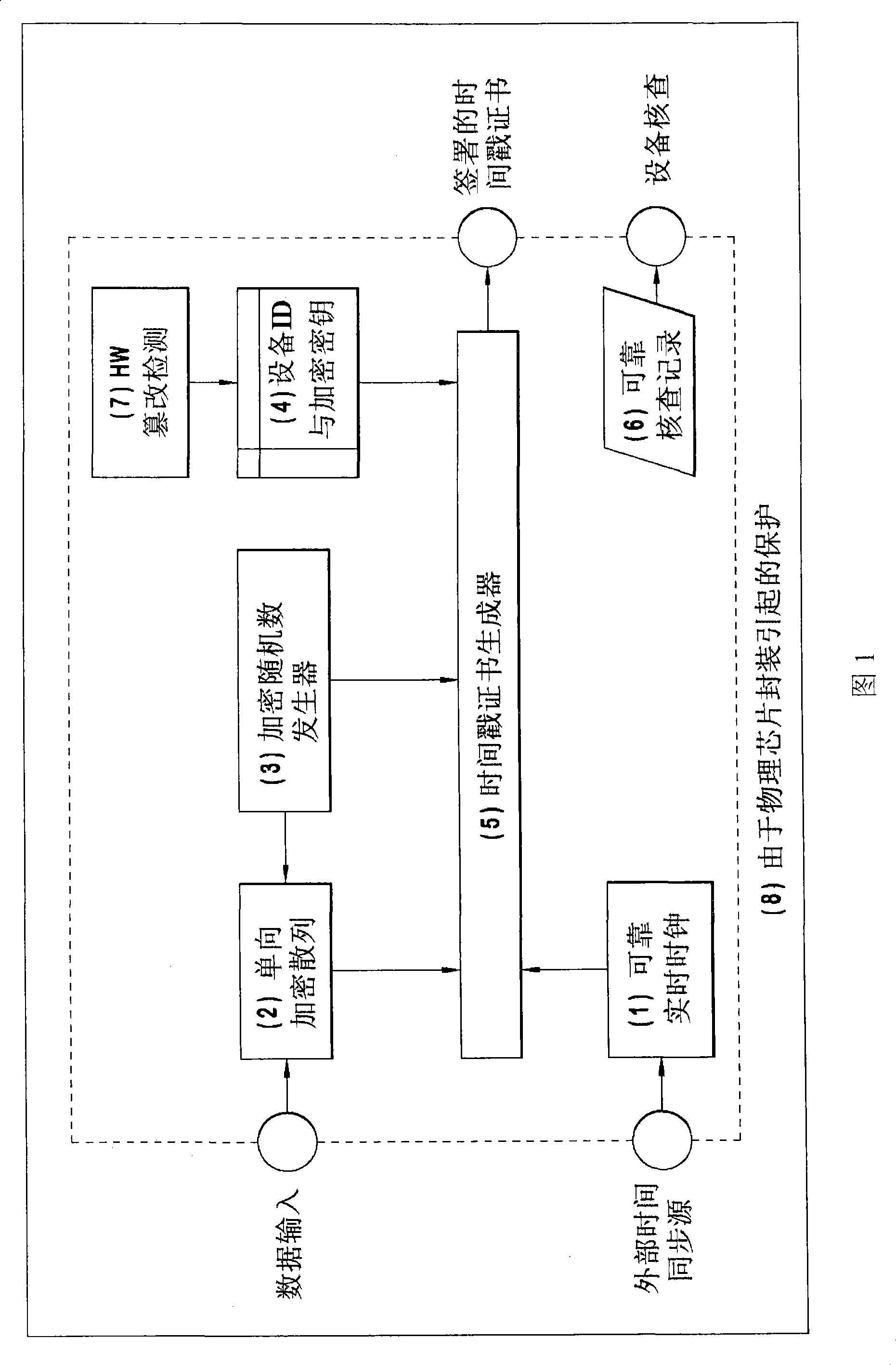 Secure time functionality for a wireless device