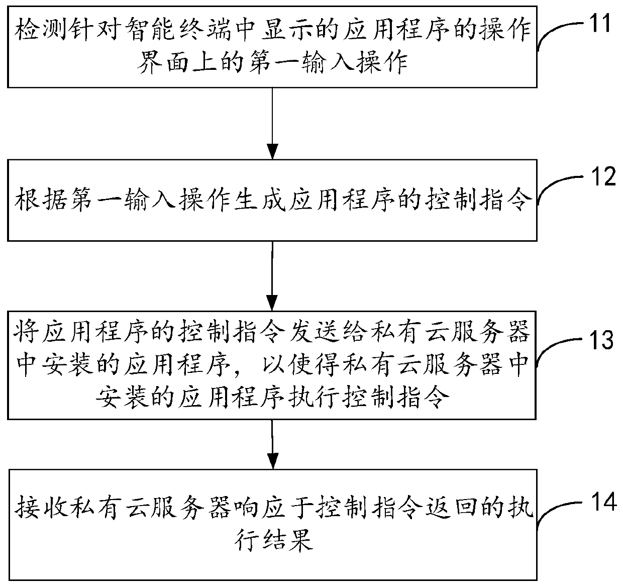 Block chain application-based extension control method, intelligent terminal and private cloud server