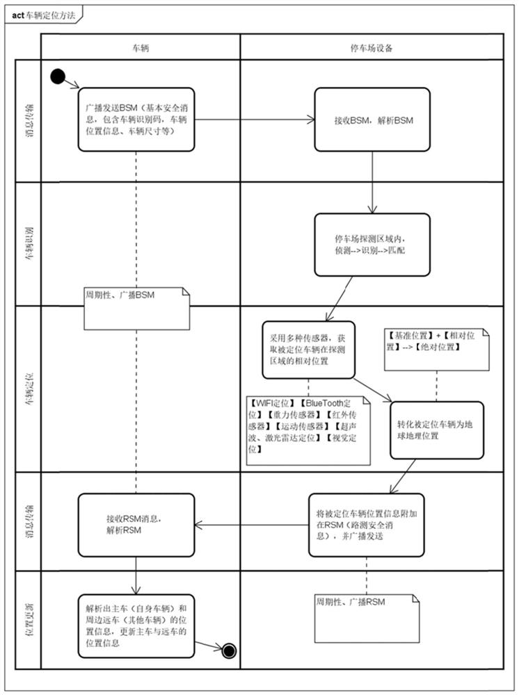 Indoor positioning method based on V2X technology