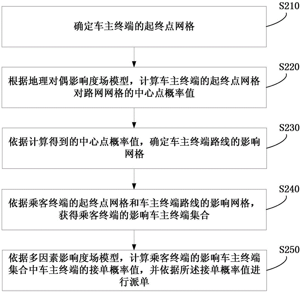 Order sending method and device