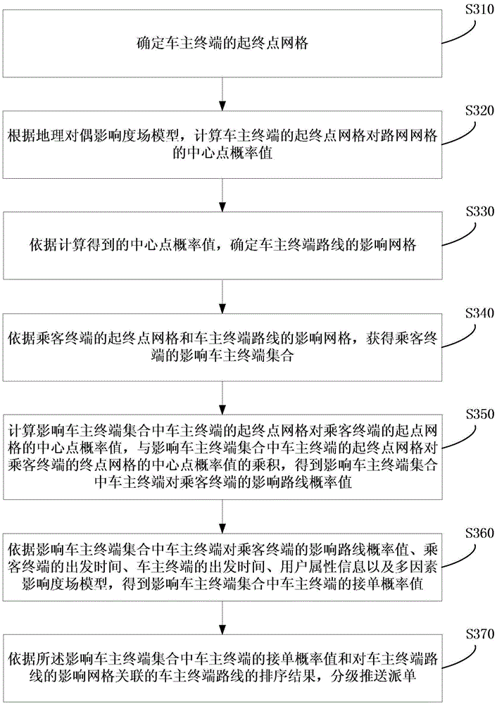 Order sending method and device