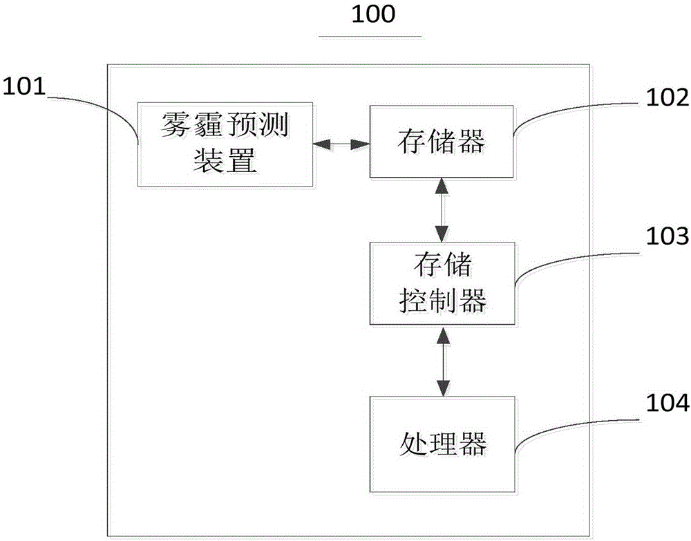 Haze prediction method and device