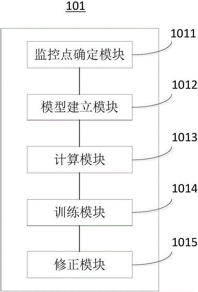 Haze prediction method and device