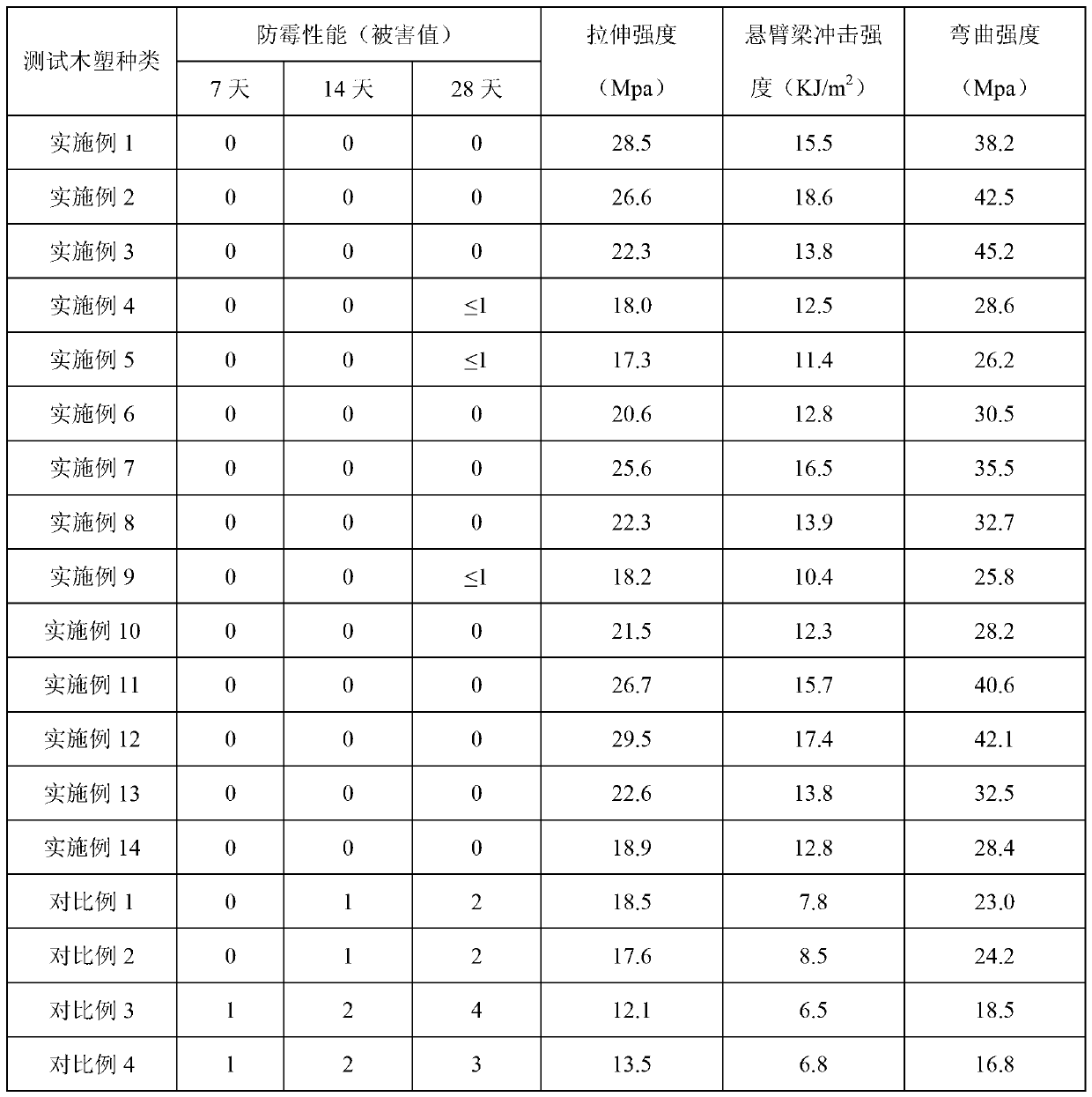 Environmentally-friendly mould-proofing wood-plastic composite material and preparation method thereof