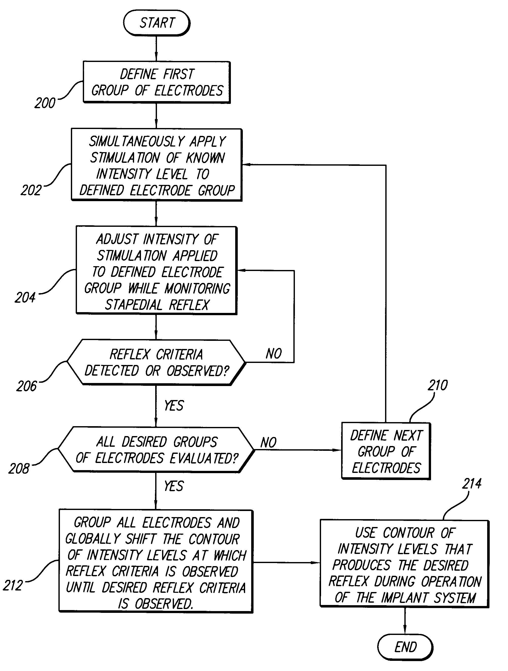 Method and system for obtaining stapedial reflexes in cochlear implant users using multiband stimuli