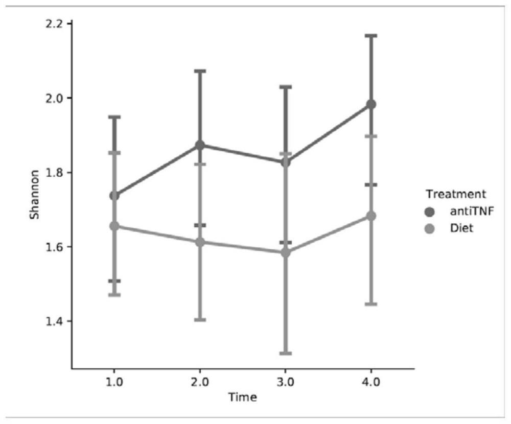 Multi-time-sequence intestinal flora data analysis process control method