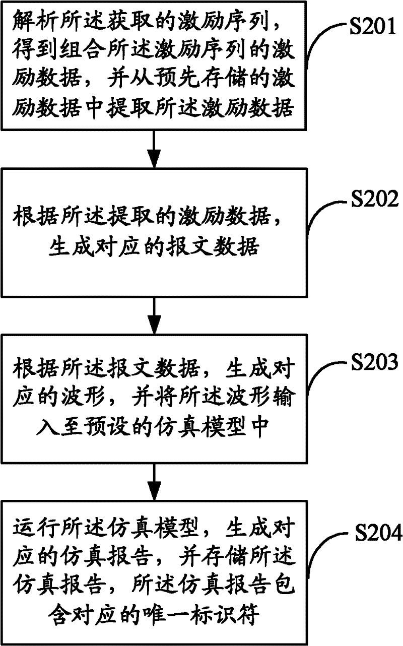 Method and device for generating simulation report in simulation platform