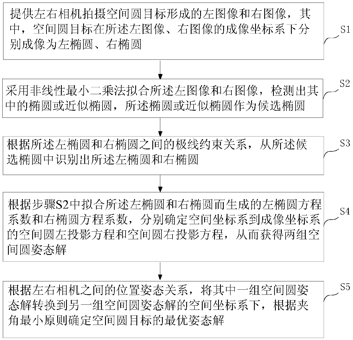 Measuring method for relative pose of non-cooperative spatial circular object