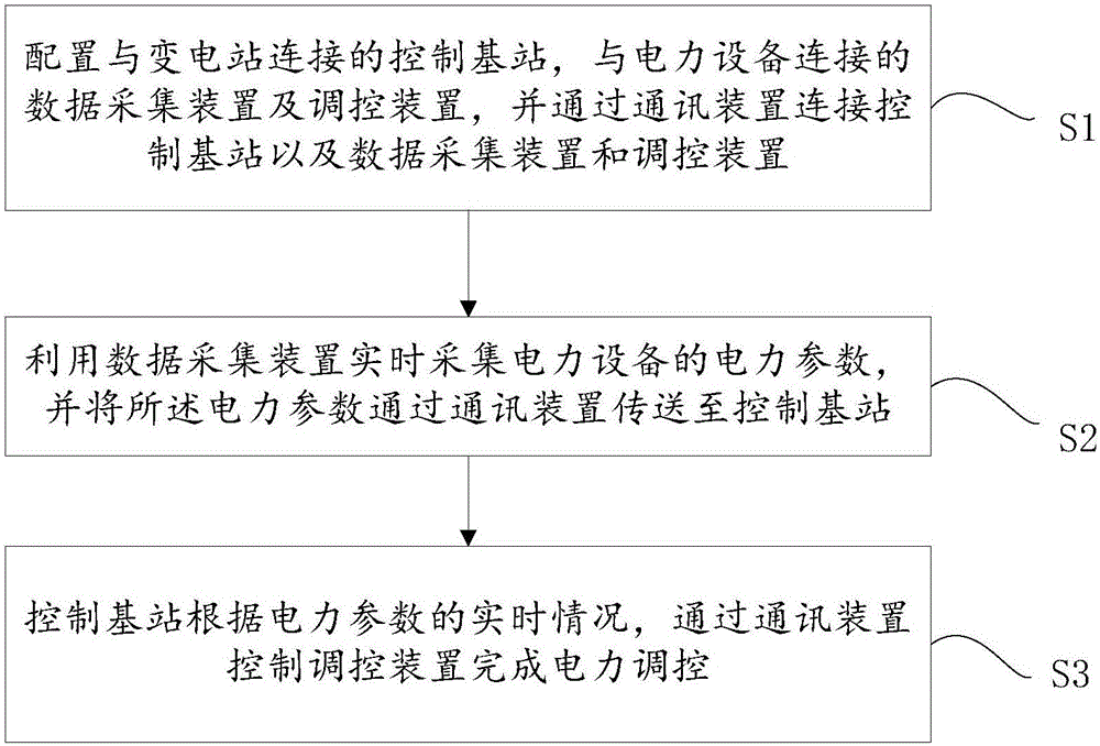 Transformer station regulation and control method