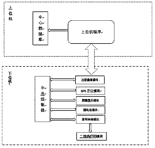 Two-dimensional code vegetable security traceability marking and inquiring system based on space-time information