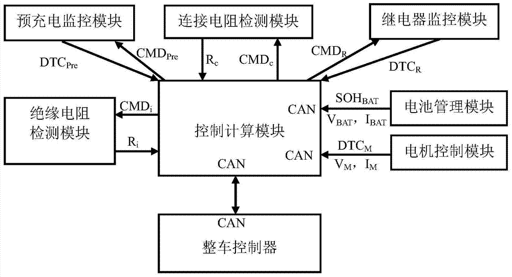 Electric vehicle high voltage system health state diagnosis and early warning circuit and method