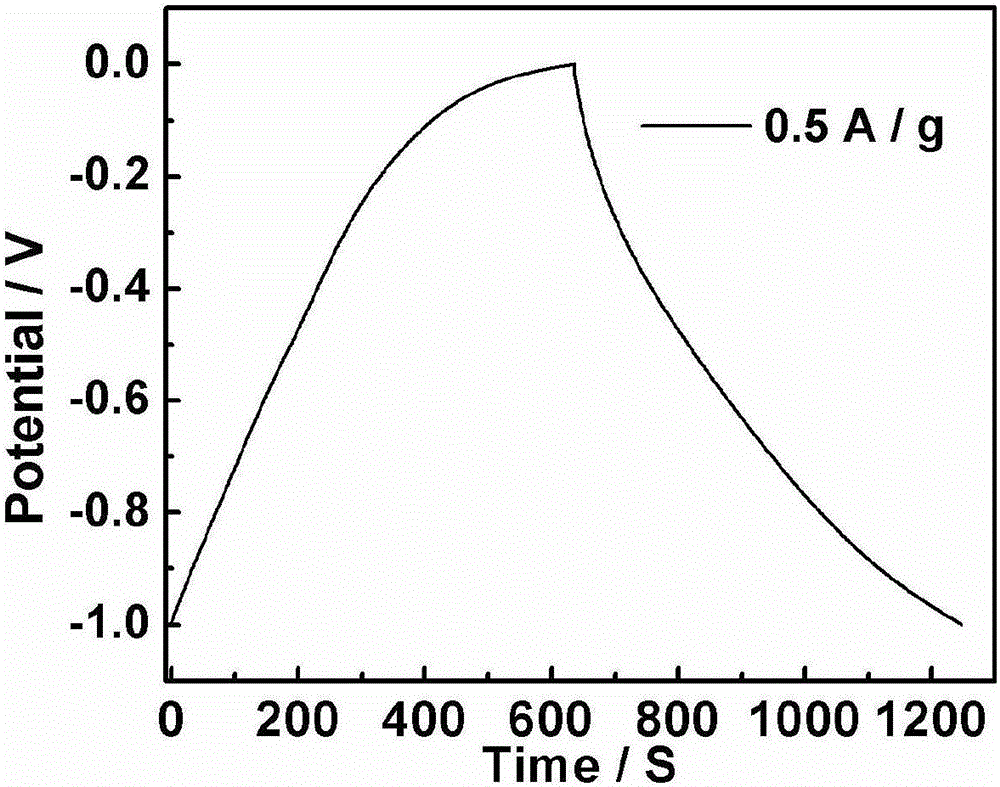 Preparation method of biomass pomelo peel derived activated carbon serving as electrode material of super capacitor