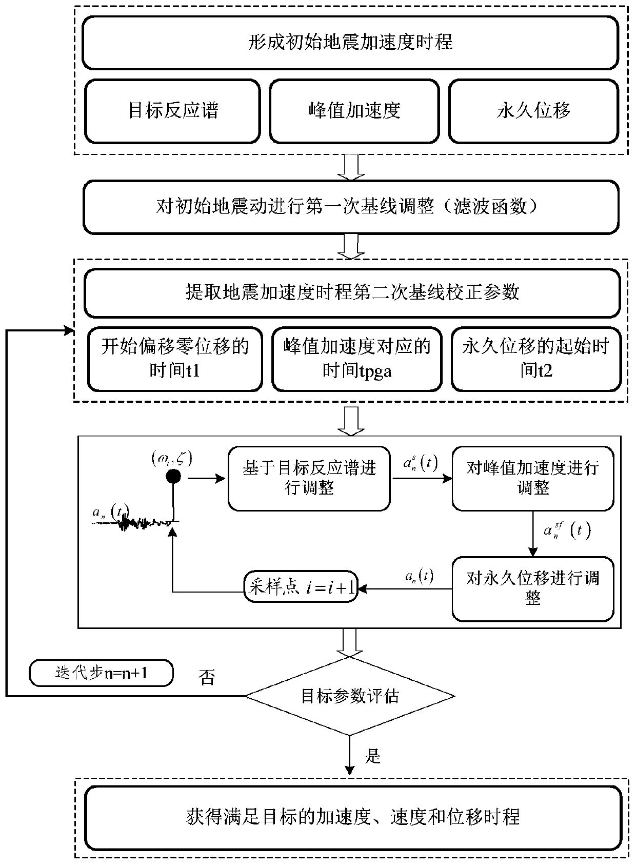 Near-fault seismic acceleration time-history fitting method capable of representing ground permanent displacement