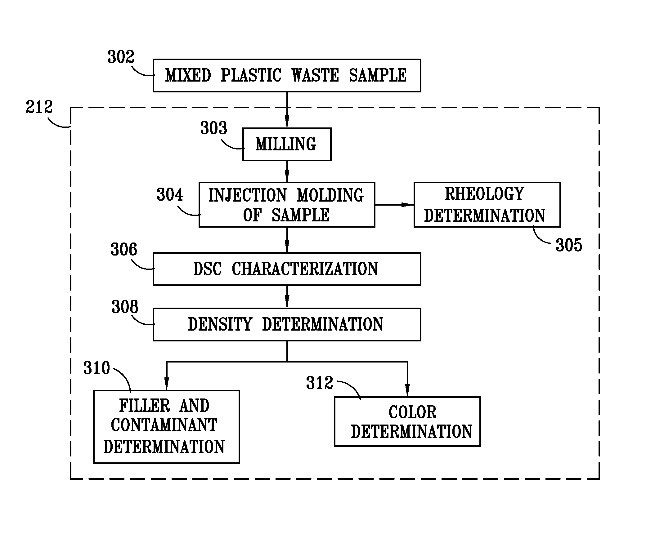 Method for processing and analyzing contaminated mixed waste plastics to produce reformulated blended feed materials having a desired rheology