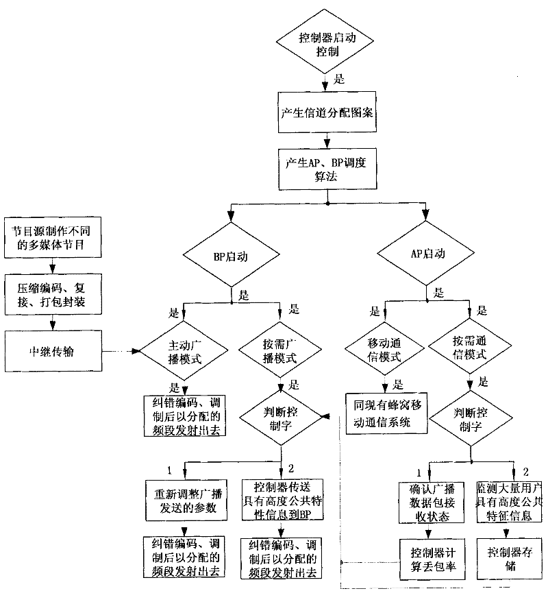 System fusing broadband wireless communication and TV broadcasting service