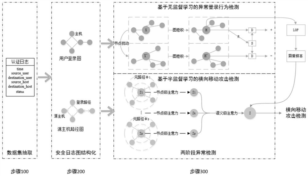 Lateral movement attack detection method and system based on heterogeneous graph network