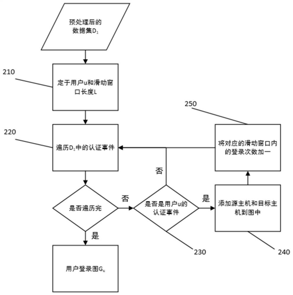 Lateral movement attack detection method and system based on heterogeneous graph network