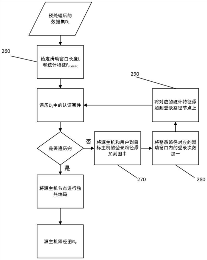 Lateral movement attack detection method and system based on heterogeneous graph network