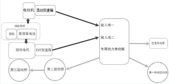 Power distribution fire fighting truck power system special for hybrid power airport