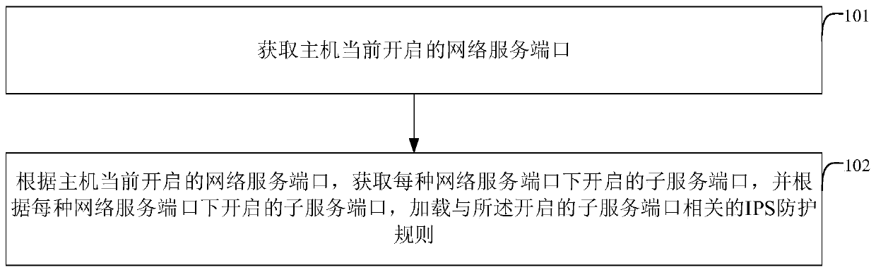 Intrusion prevention rule dynamic adjustment method and device