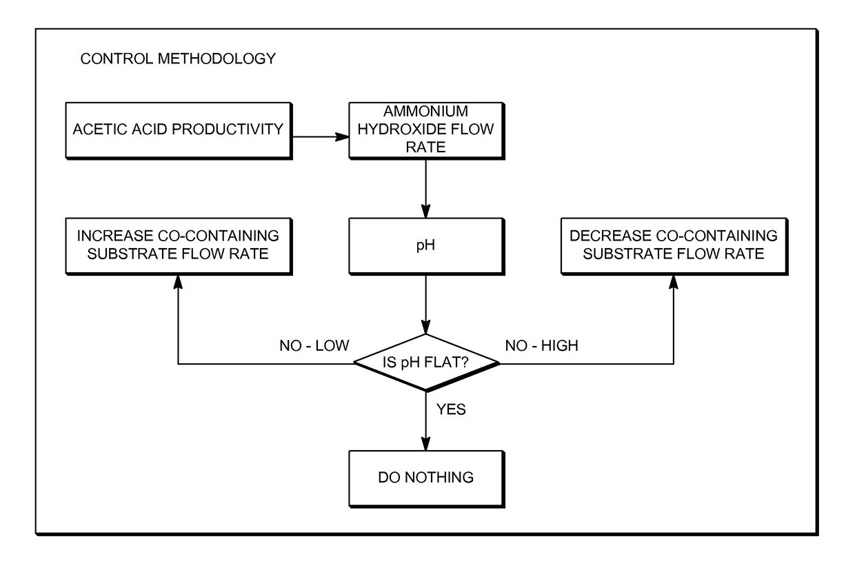 Control of bioreactor processes