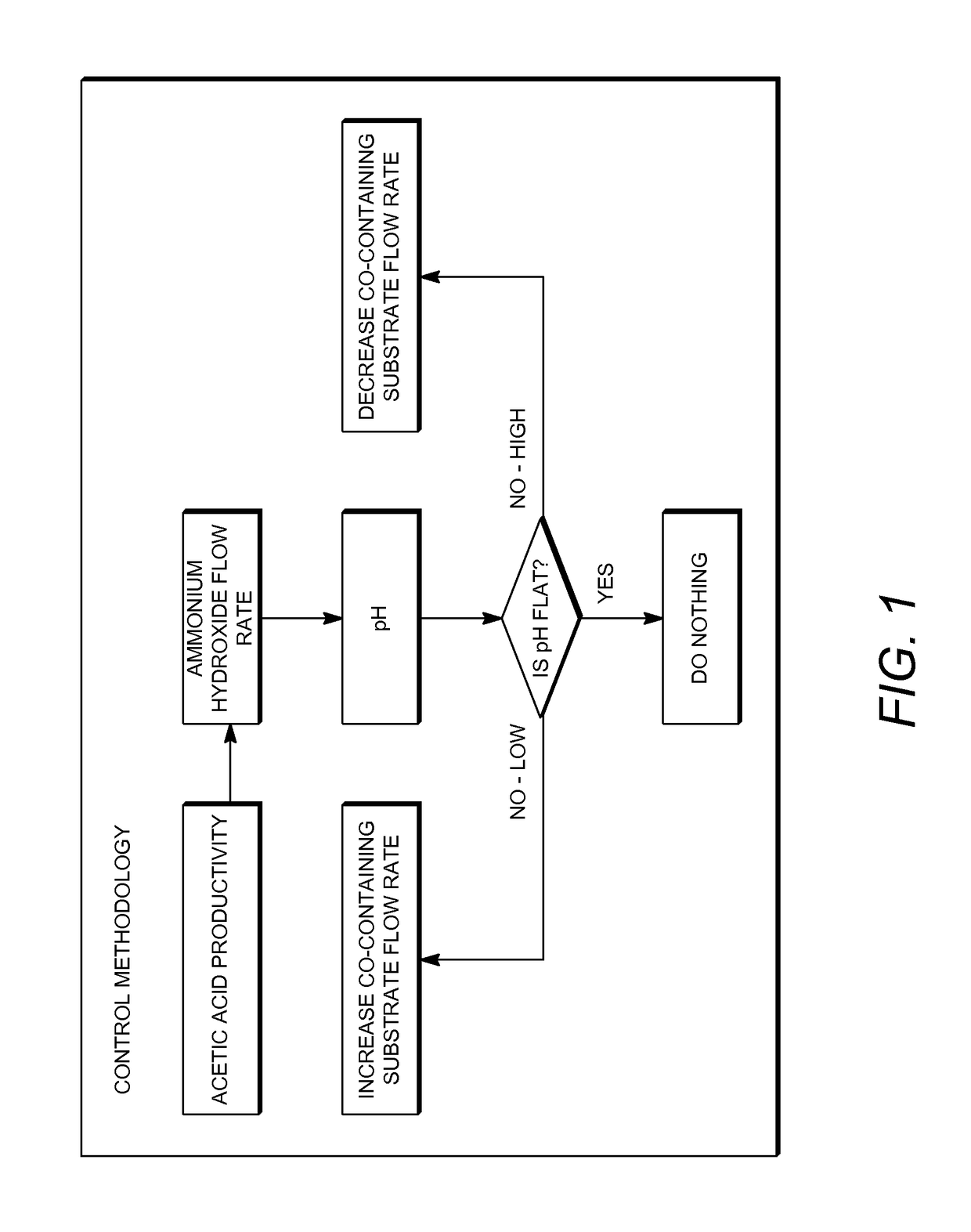 Control of bioreactor processes