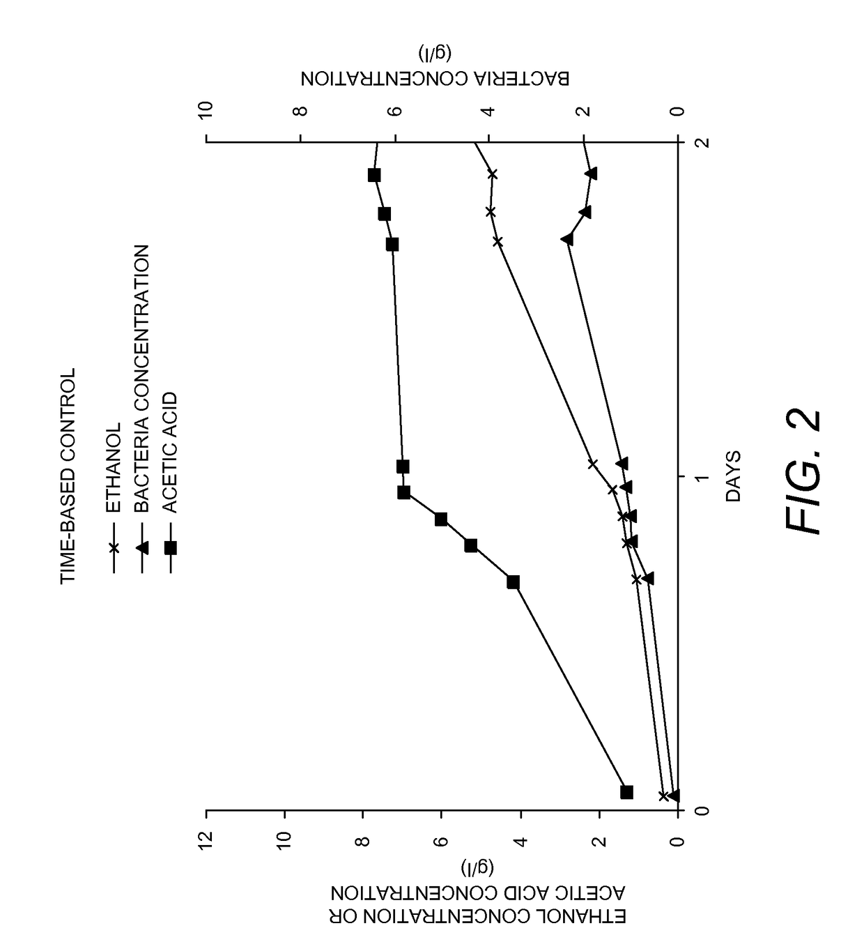 Control of bioreactor processes