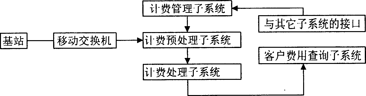 Charging method with floating rate based on quantized communication quality