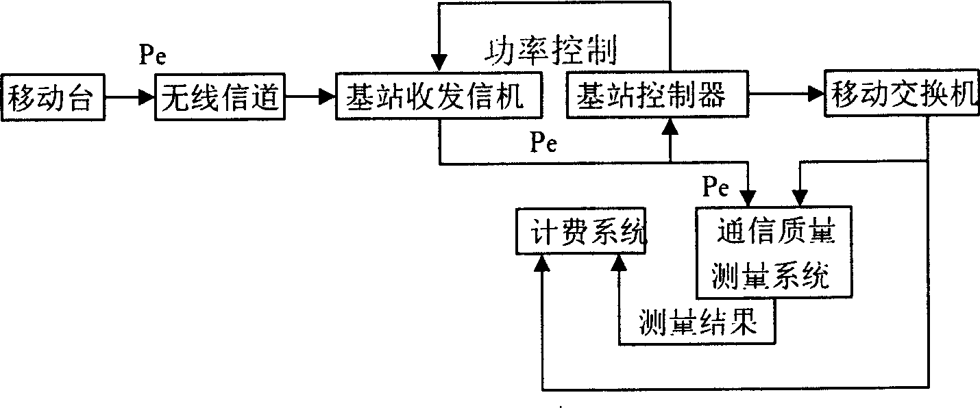 Charging method with floating rate based on quantized communication quality