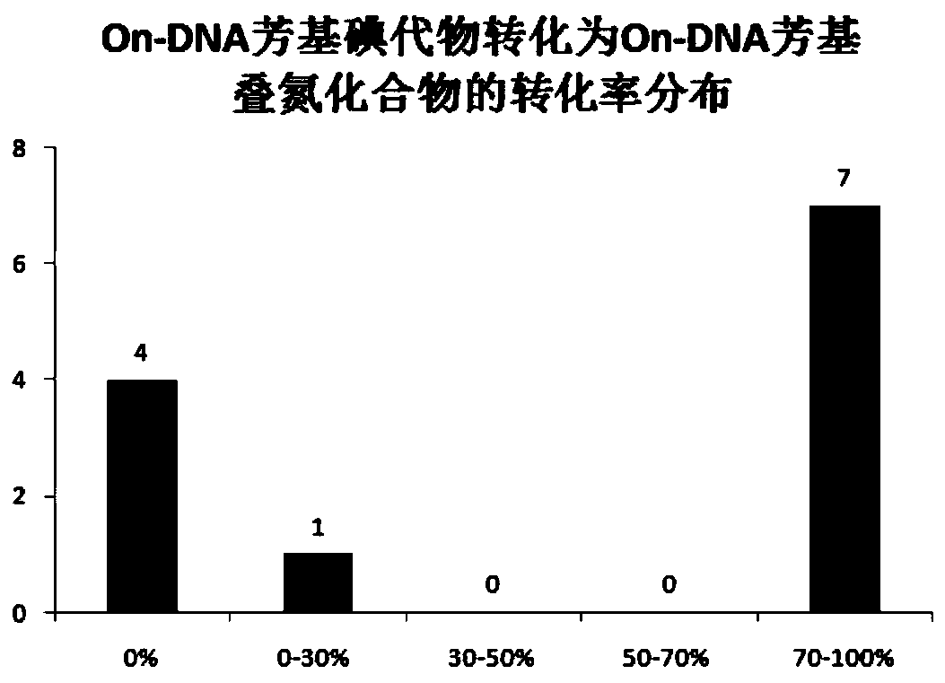 Synthesis method of On-DNA aryl azide compound in construction of DNA coding compound library