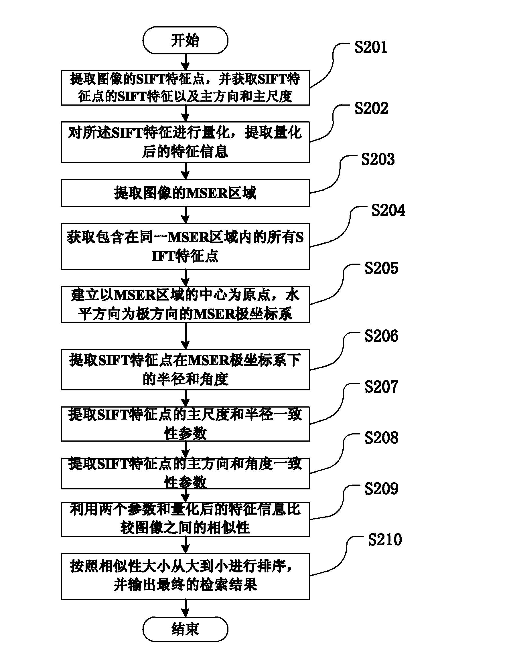 Image retrieval method and image retrieval device based on image characteristics