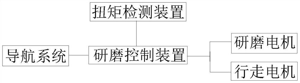 Grinding control method, grinding control device and floor grinding robot