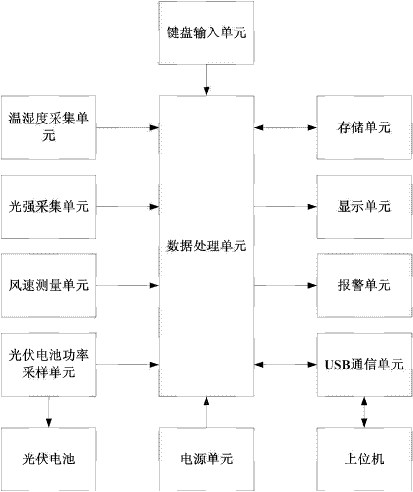 Portable parameter tester of solar power generation system