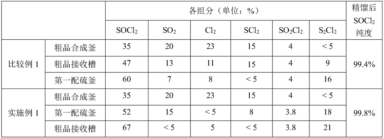 Method and equipment for refining of thionyl chloride