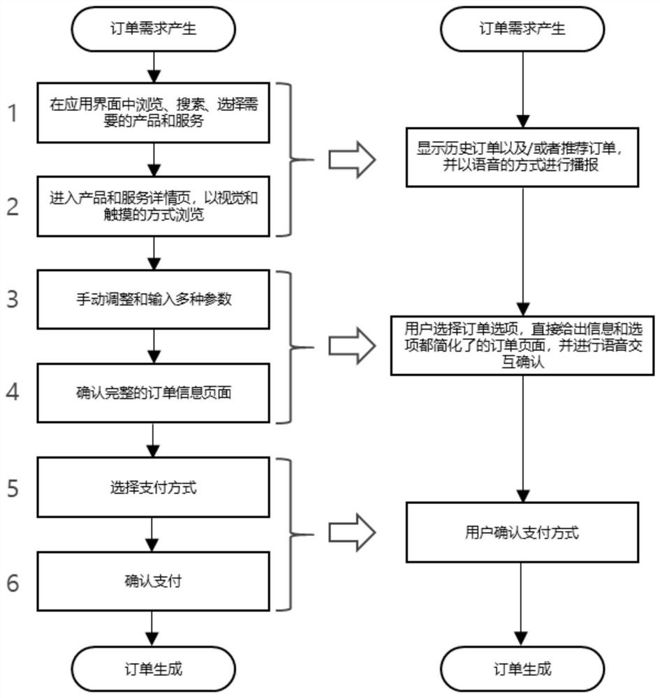 Vehicle-mounted instant order generation method