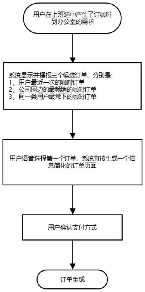 Vehicle-mounted instant order generation method