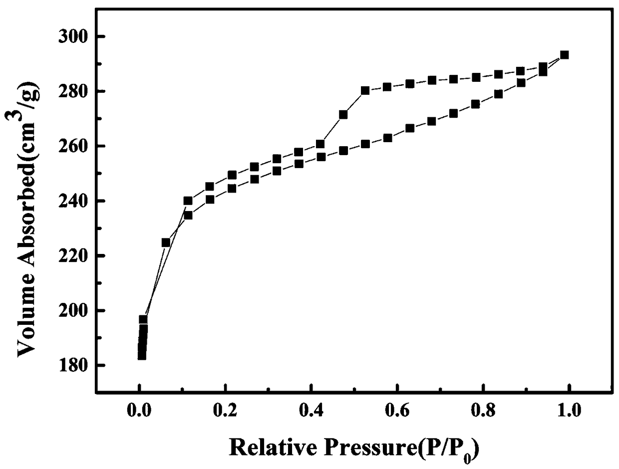 Preparation and application of nitrogen-doped porous carbon material