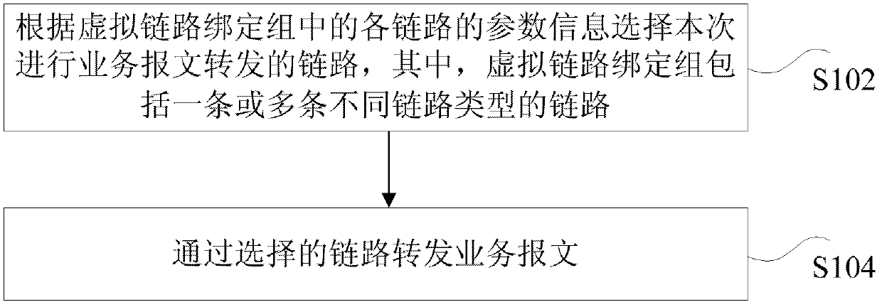 Service message forwarding method and device