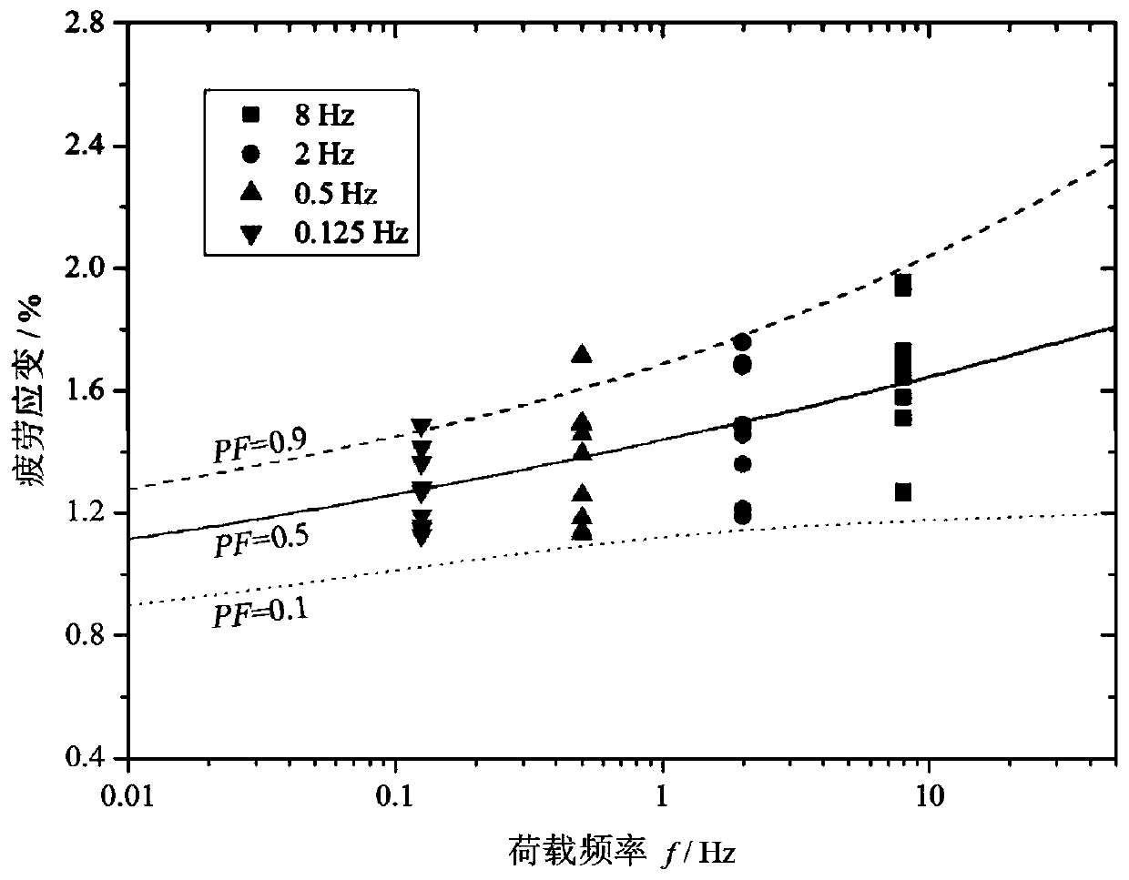 A Method for Establishing Fatigue Failure Probability and Fatigue Strain Probability Models of Cement-Based Materials Considering Load Frequency