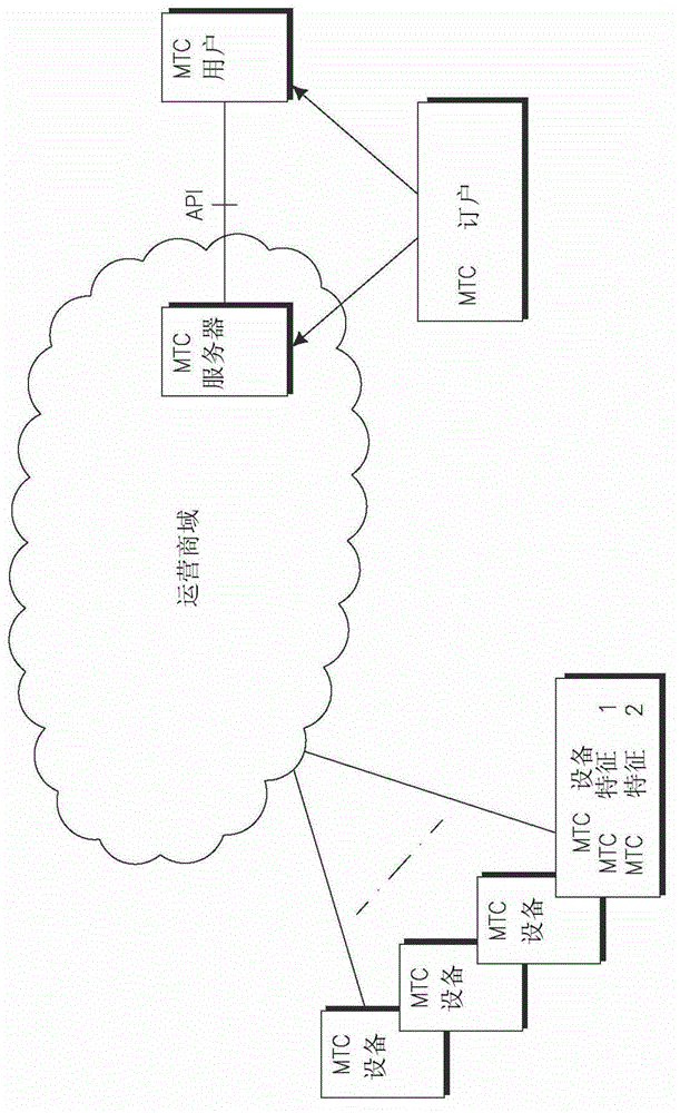 Access control and congestion control in machine-to-machine communication