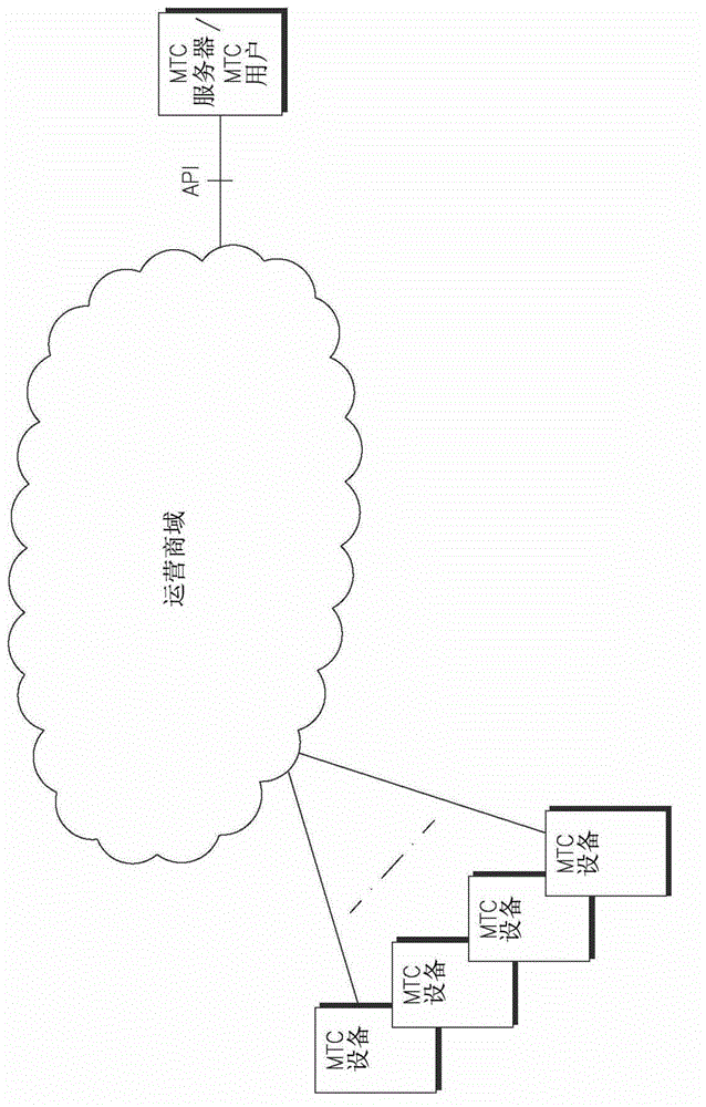 Access control and congestion control in machine-to-machine communication