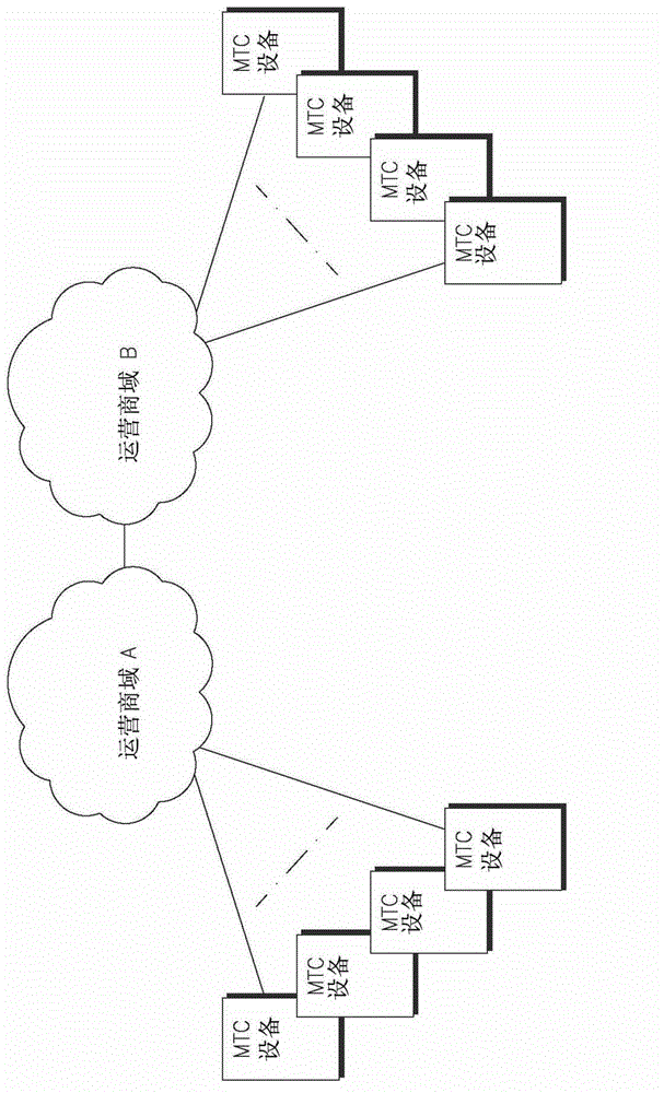 Access control and congestion control in machine-to-machine communication