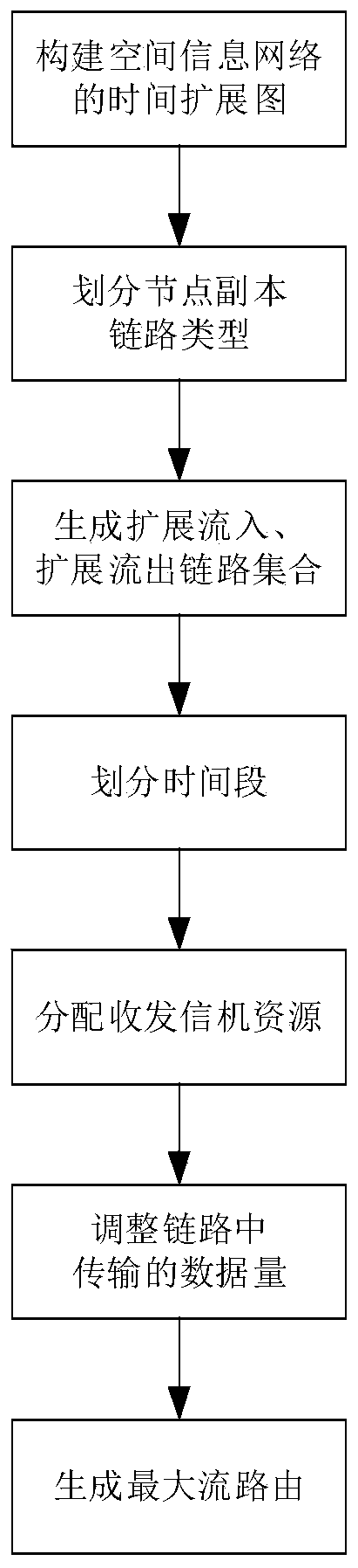 Time Division Based Maximum Flow Routing Method for Transceiver Constrained Spatial Information Networks