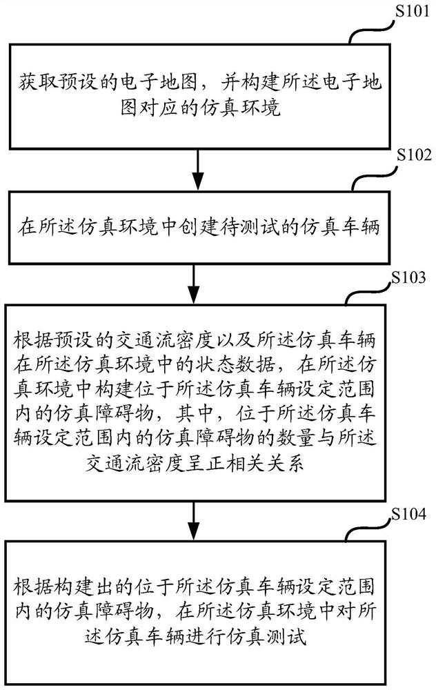 Simulation test method and device