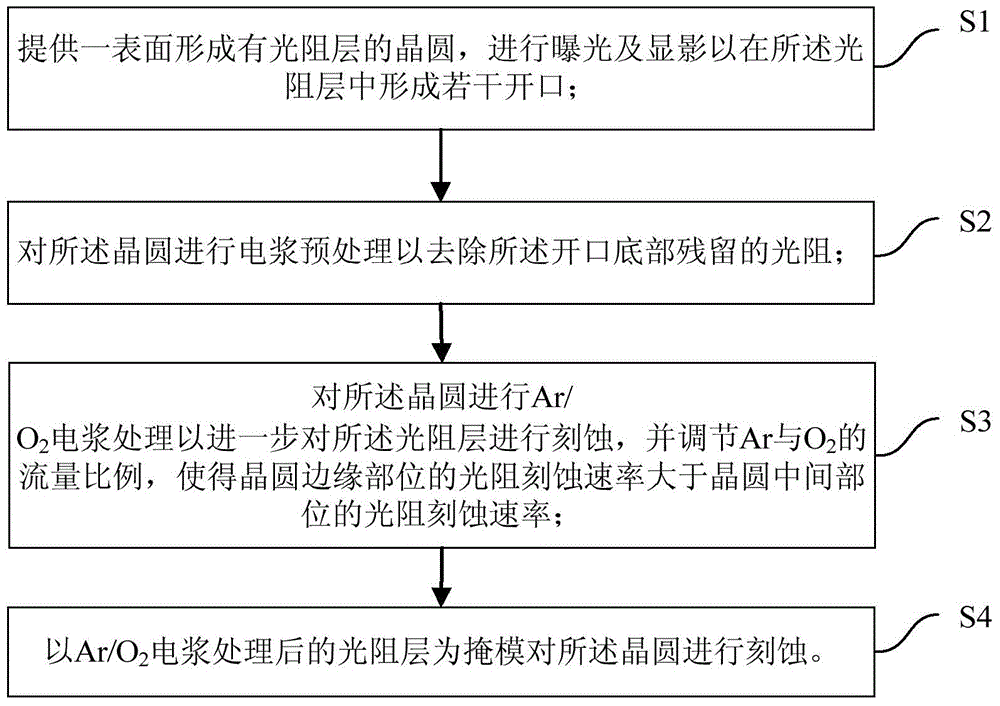 Method for improving evenness of critical size