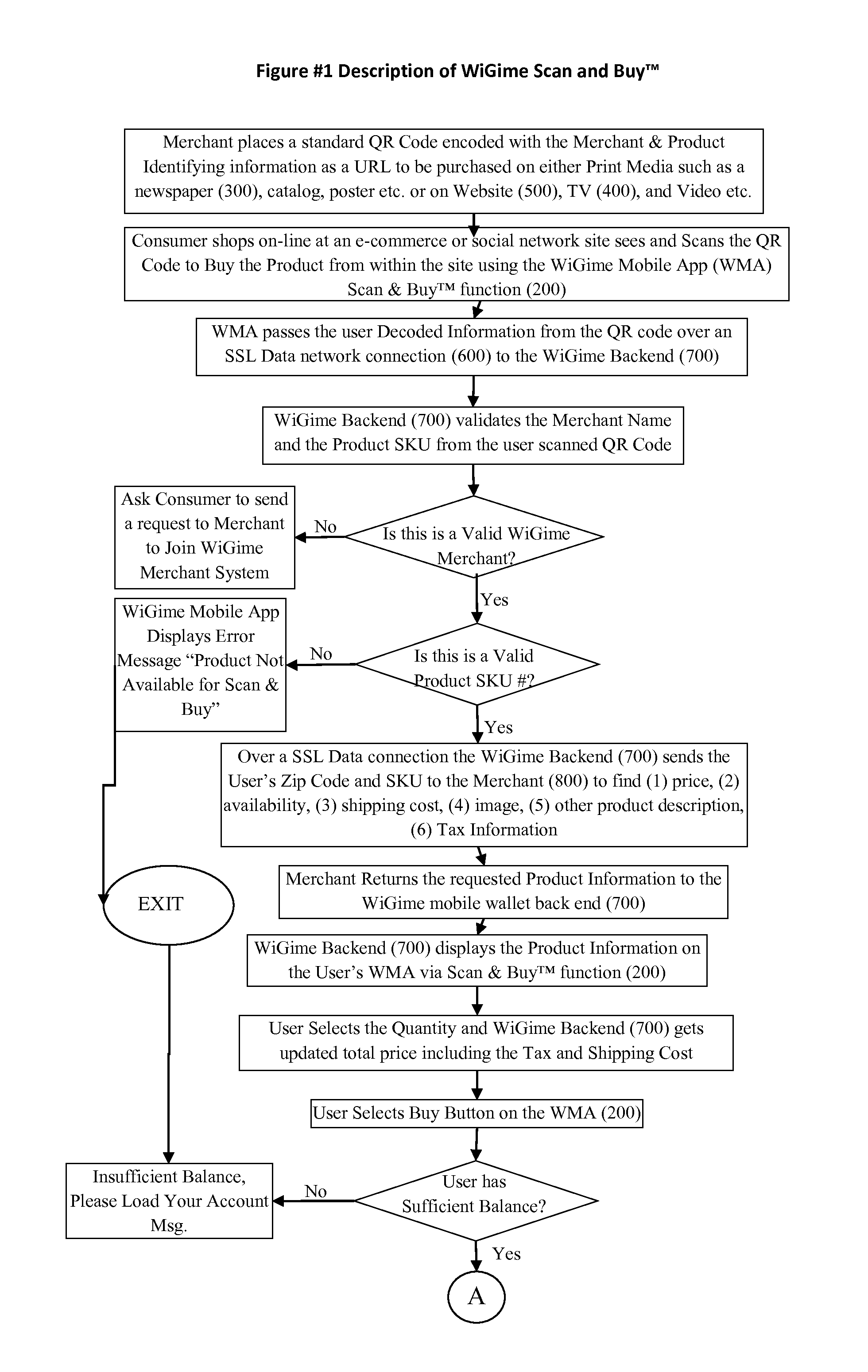 System for Secure Purchases Made by Scanning Barcode Using a Registered Mobile Phone Application Linked to a Consumer-Merchant Closed Loop Financial Proxy Account System