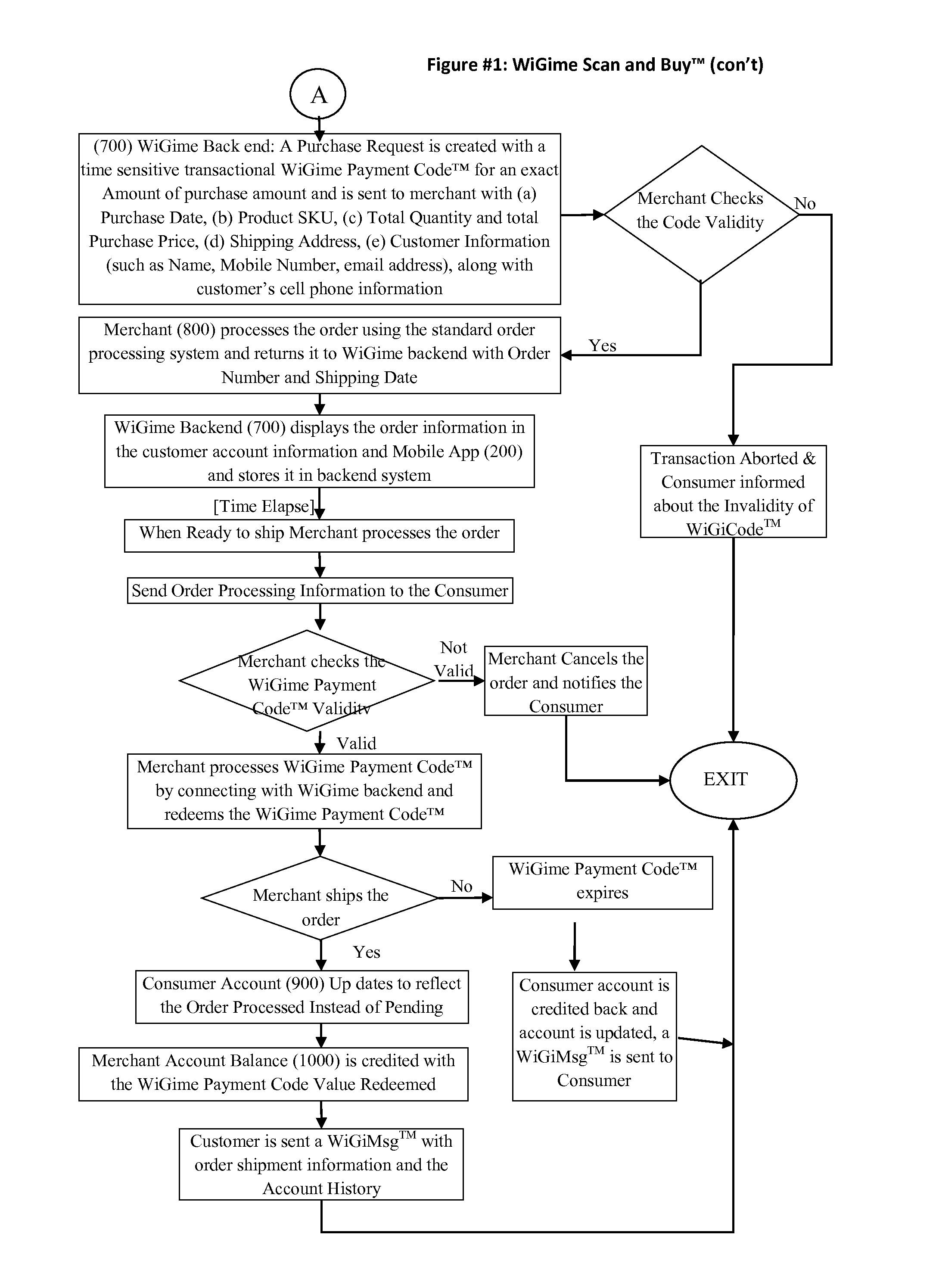 System for Secure Purchases Made by Scanning Barcode Using a Registered Mobile Phone Application Linked to a Consumer-Merchant Closed Loop Financial Proxy Account System