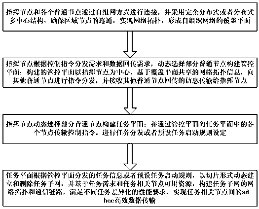 Slicing architecture of ad-hoc self-organizing network and construction method of slicing architecture